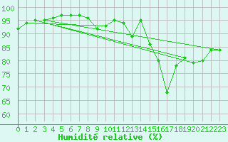 Courbe de l'humidit relative pour Chteauroux (36)