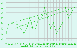 Courbe de l'humidit relative pour Bures-sur-Yvette (91)