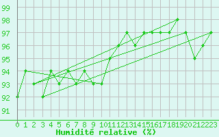 Courbe de l'humidit relative pour Drammen Berskog