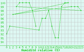 Courbe de l'humidit relative pour Disentis