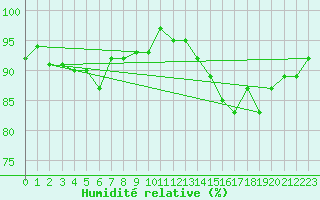 Courbe de l'humidit relative pour Villingen-Schwenning