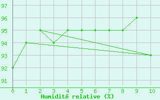 Courbe de l'humidit relative pour Laons (28)