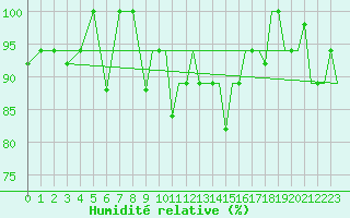 Courbe de l'humidit relative pour Malabo/Fernando Poo