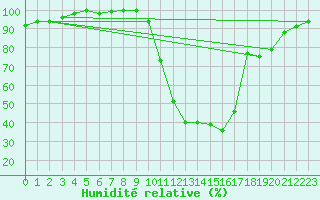 Courbe de l'humidit relative pour Chamonix-Mont-Blanc (74)