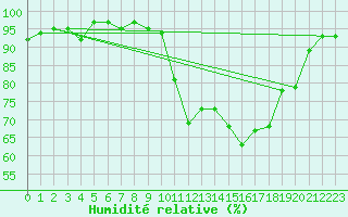 Courbe de l'humidit relative pour Lans-en-Vercors (38)