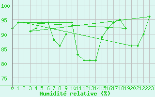 Courbe de l'humidit relative pour Valjevo