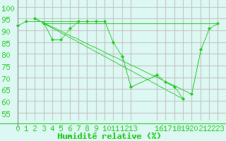 Courbe de l'humidit relative pour Pordic (22)