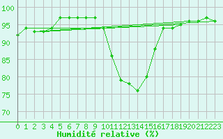 Courbe de l'humidit relative pour Meppen