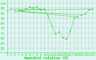 Courbe de l'humidit relative pour Isle-sur-la-Sorgue (84)