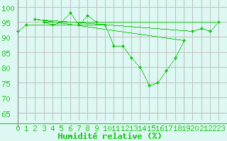 Courbe de l'humidit relative pour Trgueux (22)