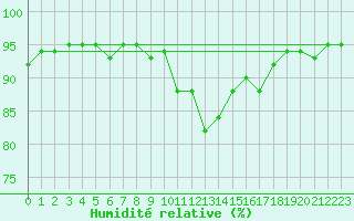 Courbe de l'humidit relative pour Tynset Ii