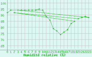 Courbe de l'humidit relative pour Champtercier (04)