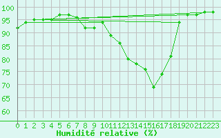 Courbe de l'humidit relative pour Wynau