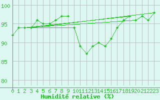 Courbe de l'humidit relative pour Chivres (Be)