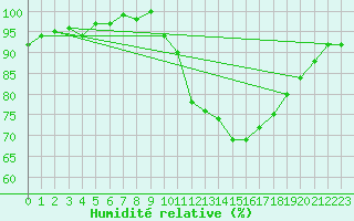 Courbe de l'humidit relative pour Volmunster (57)