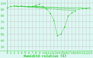 Courbe de l'humidit relative pour Lans-en-Vercors (38)