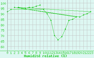 Courbe de l'humidit relative pour Coningsby Royal Air Force Base