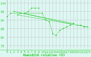 Courbe de l'humidit relative pour Bedford