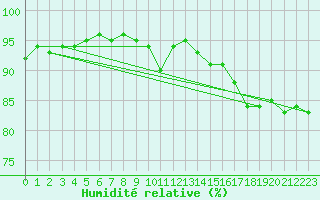 Courbe de l'humidit relative pour Corsept (44)