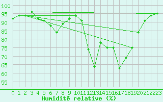 Courbe de l'humidit relative pour Dax (40)