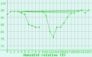Courbe de l'humidit relative pour Pobra de Trives, San Mamede