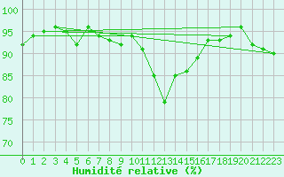 Courbe de l'humidit relative pour Oberstdorf