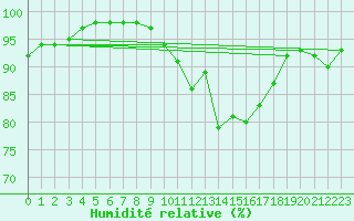 Courbe de l'humidit relative pour Ile du Levant (83)