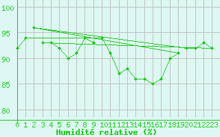 Courbe de l'humidit relative pour Le Touquet (62)
