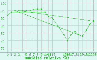 Courbe de l'humidit relative pour Saint-Haon (43)