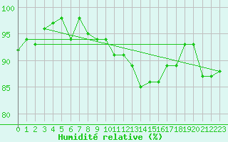 Courbe de l'humidit relative pour Glarus