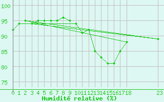 Courbe de l'humidit relative pour Grandfresnoy (60)