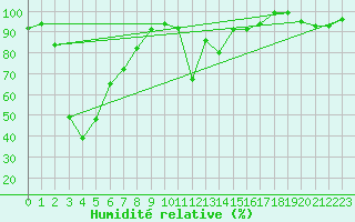 Courbe de l'humidit relative pour Zermatt