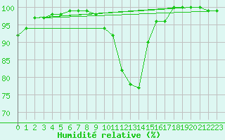 Courbe de l'humidit relative pour Weiden