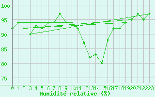 Courbe de l'humidit relative pour Die (26)