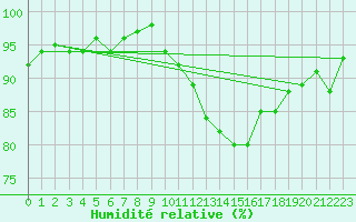 Courbe de l'humidit relative pour Champagne-sur-Seine (77)
