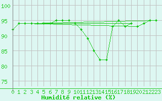 Courbe de l'humidit relative pour Woluwe-Saint-Pierre (Be)