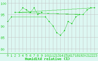 Courbe de l'humidit relative pour Melun (77)