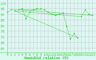 Courbe de l'humidit relative pour Belfort-Dorans (90)