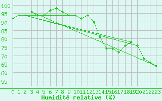 Courbe de l'humidit relative pour Mona