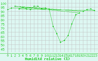 Courbe de l'humidit relative pour Pertuis - Grand Cros (84)