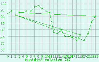 Courbe de l'humidit relative pour Hd-Bazouges (35)