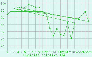 Courbe de l'humidit relative pour Florennes (Be)