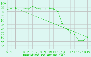 Courbe de l'humidit relative pour Kernascleden (56)