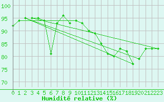 Courbe de l'humidit relative pour Boulogne (62)