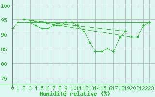 Courbe de l'humidit relative pour Abbeville (80)