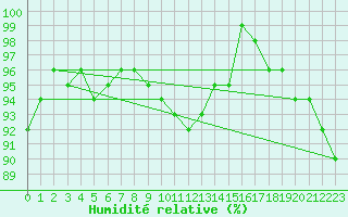 Courbe de l'humidit relative pour Stuttgart / Schnarrenberg