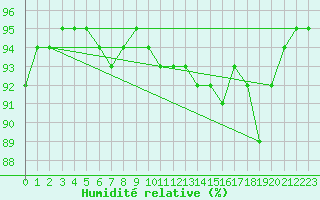 Courbe de l'humidit relative pour Carrion de Calatrava (Esp)
