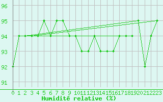 Courbe de l'humidit relative pour Gvarv