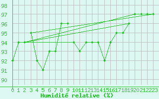 Courbe de l'humidit relative pour Saalbach