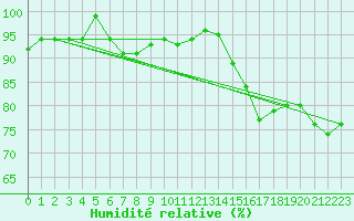 Courbe de l'humidit relative pour Ristna